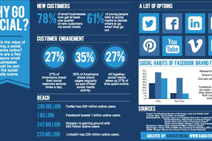 Social Media Marketing