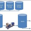 Types of Biodiesel Reactor Installs
