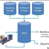 Types of Biodiesel Reactor Installs