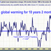 No Global Warming in 18 years 2 months