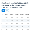 Number of people killed by Police 