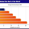 US Download Speed Behind the Rest of the World